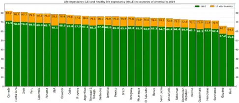 Life expectancy and HALE in countries of America in 2019