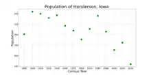 The population of Henderson, Iowa from US census data