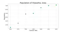 The population of Hiawatha, Iowa from US census data