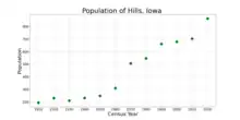 The population of Hills, Iowa from US census data