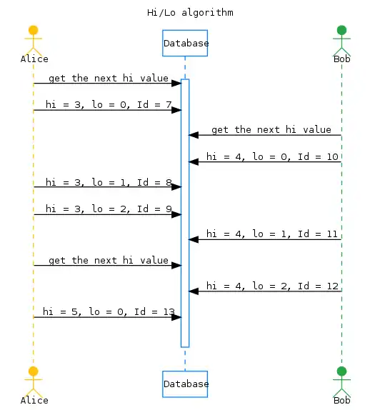 A sequence diagram of the Hi/Lo algorithm.