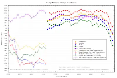 A chart of average ACT scores since 1970.