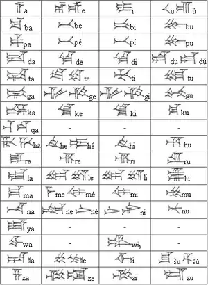 Hittite language sign table:(Consonant + following vowel)Line 1 (vowels): a, e, i, (no "o"), u-(less common), and ú.
