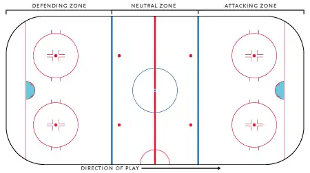 Zones on a hockey rink