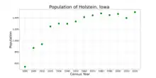 The population of Holstein, Iowa from US census data