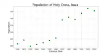 The population of Holy Cross, Iowa from US census data