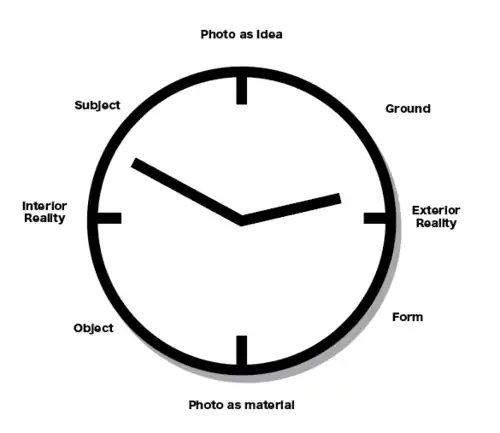 A representation of Lemagny's horloge esthétique