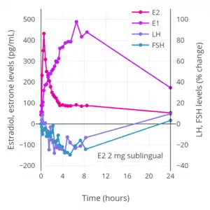 Hormone levels after a single 2 mg dose of sublingual estradiol in premenopausal women. Source: Casper & Yen (1981).