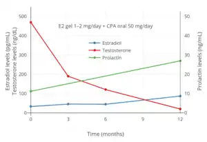 Hormone levels with 1 to 2 mg/day transdermal estradiol gel and 50 mg/day oral cyproterone acetate in transgender women. The mean dosage of estradiol gel increased between 6 and 12 months.