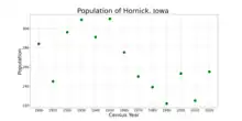 The population of Hornick, Iowa from US census data