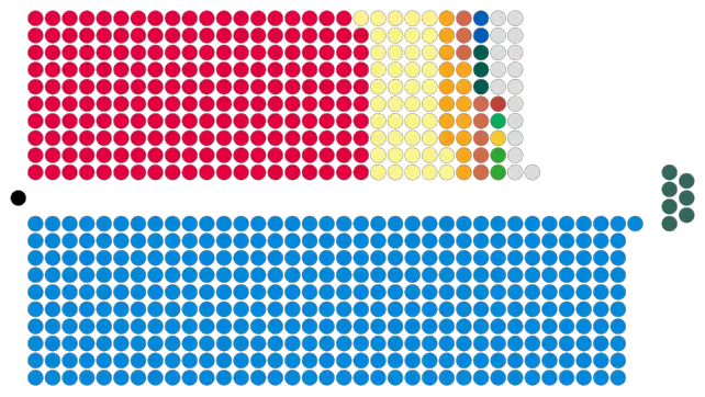 Composition of the House of Commons