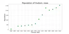 The population of Hudson, Iowa from US census data