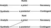 Four lines of text. The top two show Hume's fork, with analytic, a priori, and necessary in a line, followed by synthetic, a posteriori, and contingent. Below, Kant's trident, where synthetic statements may also be a priori.