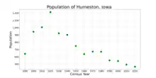 The population of Humeston, Iowa from US census data