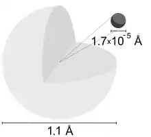 Drawing of a light-gray large sphere with a cut off quarter and a black small sphere and numbers 1.7x10−5 illustrating their relative diameters.