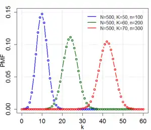 Hypergeometric PDF plot