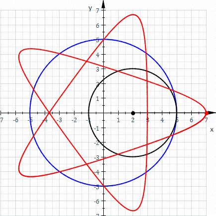 A hypotrochoid for which R = 5, r = 3, d = 5
