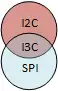 Venn Diagram of I3C Heritage