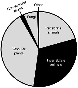 Relative proportions of verifiable observations according to taxonomic group as of January 2022