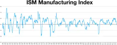 ISM Manufacturing index