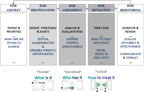 Bowtie approach׀Aligning risk management steps with the bow-tie and risk differentiation
