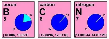 Atomic Weights