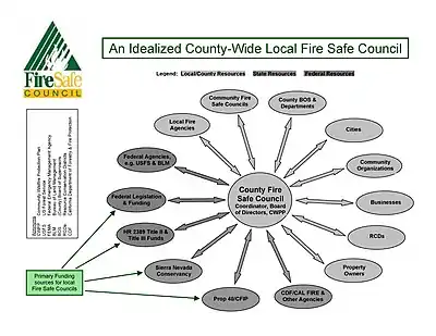 An idealized county-wide fire safe council