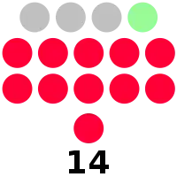 Ilocos Sur Provincial Board composition