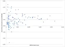 Chart plotting growth rates of various countries against their income level in 1960. Low income countries have a diversity of growth rates instead of uniformly high rates expected under convergence