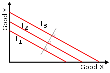 Figure 2: Three indifference curves where Goods X and Y are perfect substitutes. The gray line perpendicular to all curves indicates the curves are mutually parallel.