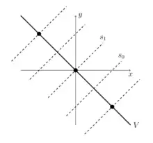 Coordinate x- and y-axes in the plane.  A thick line labeled V runs from upper left to lower right, passing through the origin.  It is crossed by several equally spaced dashed lines that are perpendicular to it.  At every other intersection point, a node is drawn.  The dashed line through the origin is labeled s_1, and the dashed line nearest to it is labeled s_0.