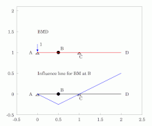 A statically determinate beam BMD and influence line for BM at B.