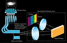 Integral field spectroscopy by coupling light into fibres using a lenslet array