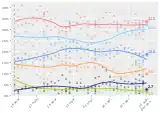 Opinion poll tracking in Quebec during 2021 campaign