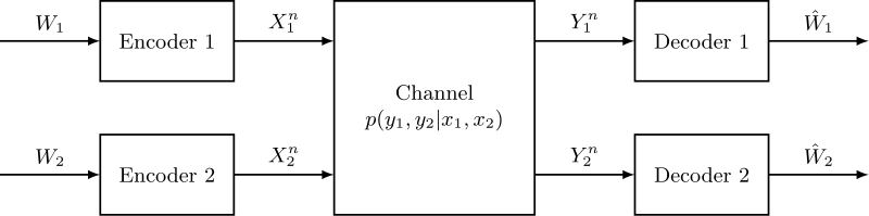 Interference channel model