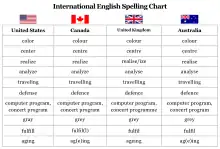 Canadian spelling in comparison with American, Australian and British spelling.