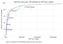 A scatter plot showing Internet usage per capita versus GDP per capita. It shows Internet usage increasing with GDP.