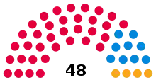 2002 Election apportionment diagram