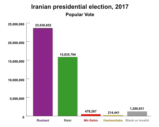 Result of the Iranian presidential election, 2017 (Bar chart)