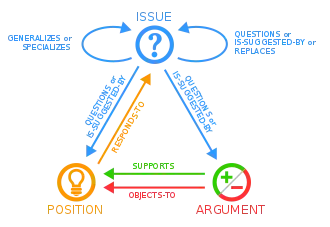 Issue-based information system (IBIS) rhetorical rules diagram that has three nodes (circles labeled "issue", "position", "argument") connected by directed edges (arrows) that show which nodes are permitted to lead to other nodes in IBIS notation