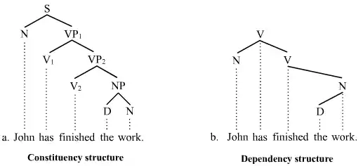 Trees illustrating VPs