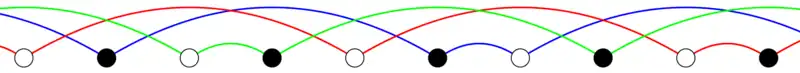 An alternating sequence of black and white circles runs from left to right.  Interweaving paths in three colors are drawn; each circle lies on exactly one path, and the paths each connect two consecutive balls, then skip over three, then skip over three, and repeat this pattern.