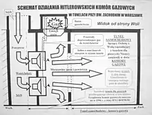 A proposed scheme of the Warsaw concentration camp. According to the scheme, a ventilation shaft pumped in air from the outside. In the meantime, hydrogen cyanide gas appearing from Zyklon B was transported by two pipes to the ventilators, where the gas was mixed with air, and then blown into the tunnel via vents in its walls that could be closed. These were the two gas chambers that Trzcińska alleged to have existed. The gas was then pumped out of the gas chambers by the ventilator engines and released in the atmosphere. The scheme says that the Institute of National Remembrance and the Council for the Protection of Struggle and Martyrdom Sites are to blame for the destruction of what is said to be the remnants of the gas chamber infrastructure in 1996.