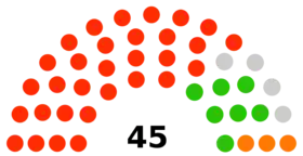 Knowsley Council composition