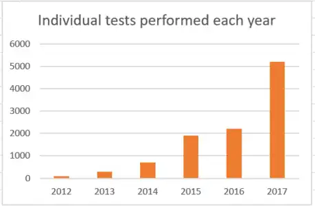 Individual interoperability tests performed by each server/client vendor combination since 2012