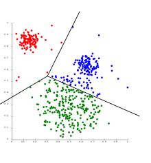 k-means separates data into Voronoi cells, which assumes equal-sized clusters (not adequate here).