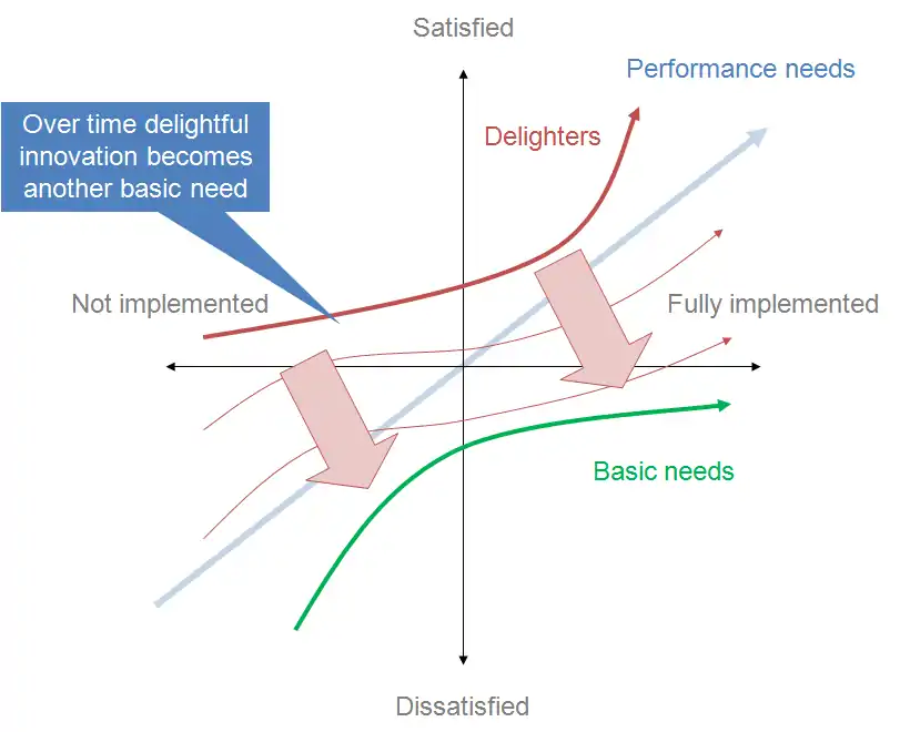 Illustration of how features shift over time
