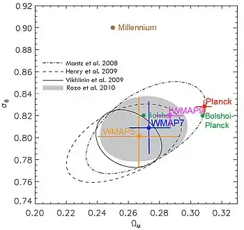 Key Cosmological Parameters σ8 and ΩM from Observations Compared with Simulations