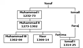 A family tree of the early members of the Nasrid dynasty