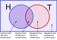 Two overlapping circles represent the true rule and the hypothesized rule. Any observation falling in the non-overlapping parts of the circles shows that the two rules are not exactly the same. In other words, those observations falsify the hypothesis.